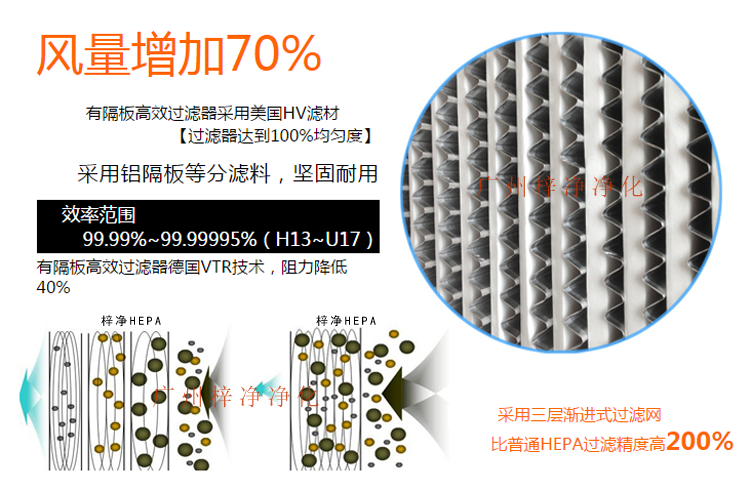 鋁隔板高效空氣過濾器采用玻璃纖維濾紙作為濾料,對0.3μm顆粒的過濾效率在99.99%以上。 