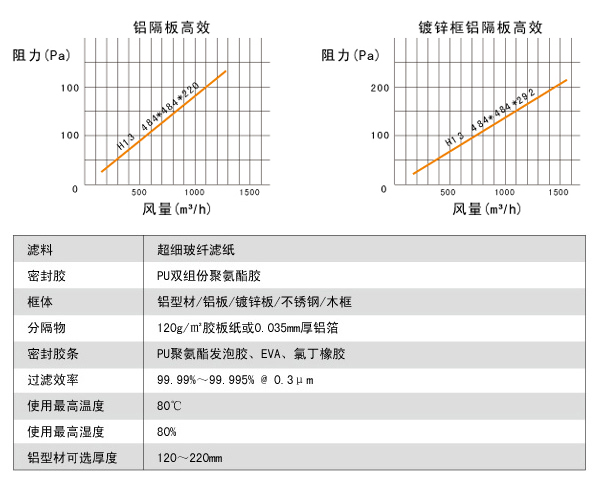 鋁隔板高效空氣過濾器高效風(fēng)量、阻力、運行環(huán)境。
