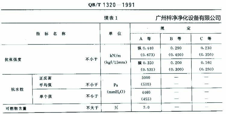 高效過(guò)濾器濾紙搞張強(qiáng)度、抗水性、可燃物含量規(guī)定