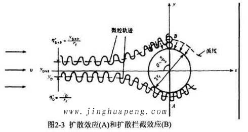 高效過濾器的過濾機理擴(kuò)散效應(yīng)和擴(kuò)散攔截效應(yīng)示意圖