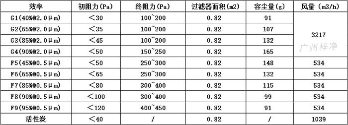 可拆式初效過濾器595*595*46尺寸風(fēng)量、容塵量、過濾面積。