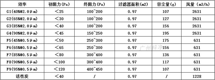 普通雙面保護(hù)網(wǎng)初效過濾器595*595*46尺寸風(fēng)量、容塵量、過濾面積。