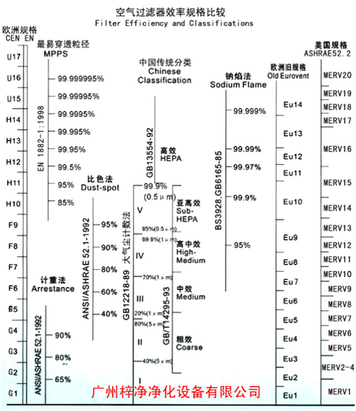 F5級袋式中效空氣過濾器過濾級別一般分為歐州標準、美國標準、我國標準